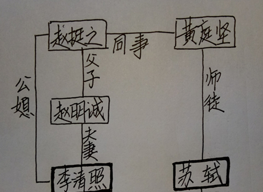 李清照和蘇軾到底是什麼關係?我畫了張圖一目瞭然_蘇東坡