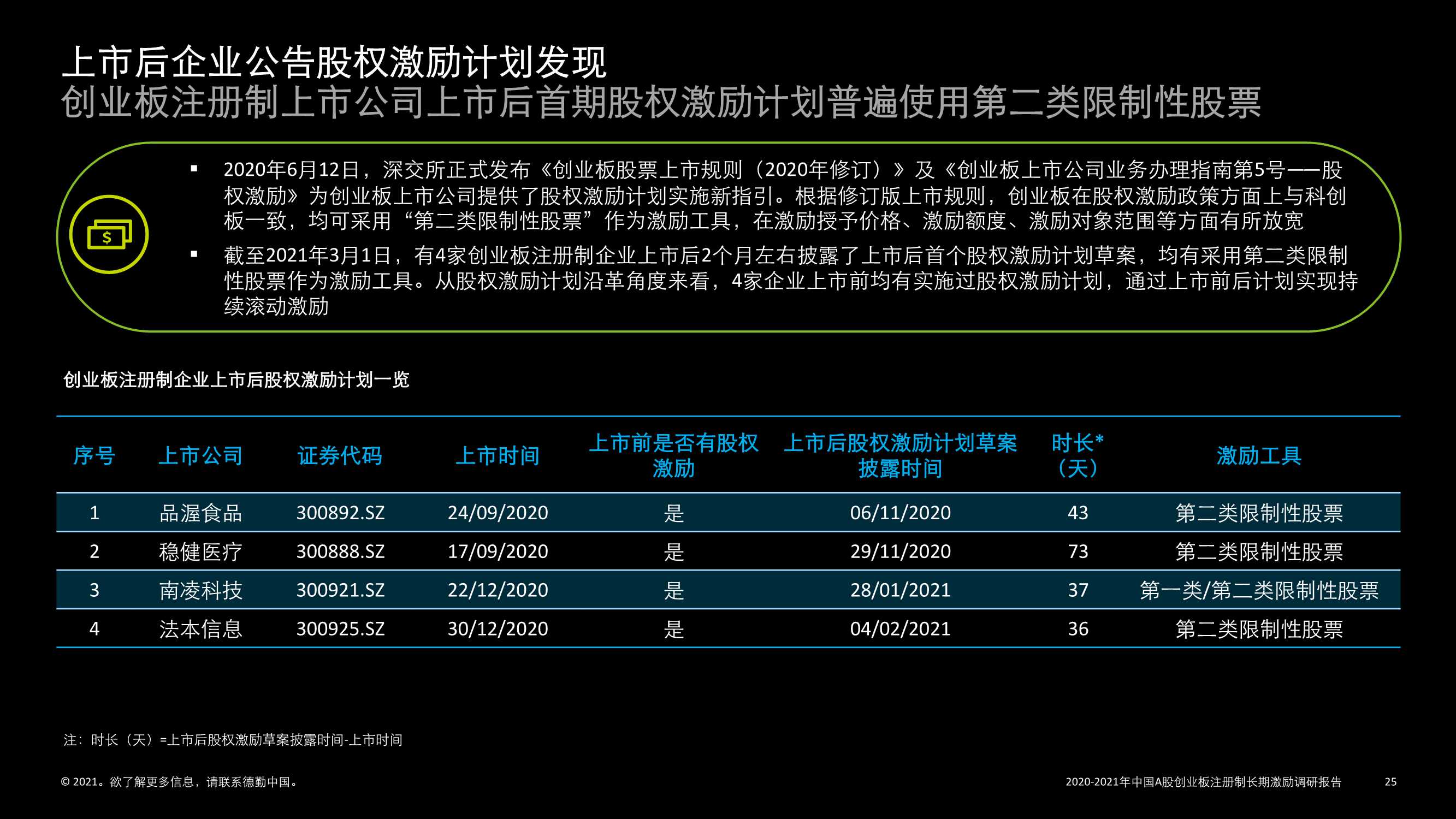 20202021年中国a股创业板注册制长期激励调研报告