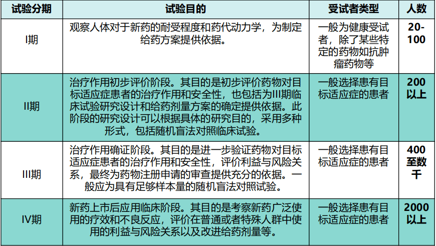 參加新藥臨床試驗不僅免費還有補貼拿