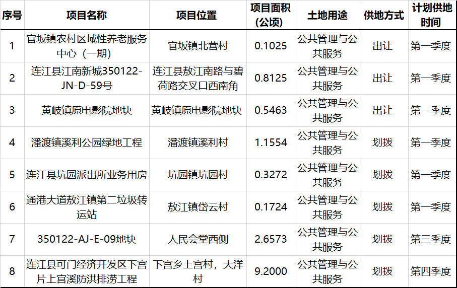 保障連江西北經濟區蘭雲路,沿溪大道,產業大道等項目供地需求,支持