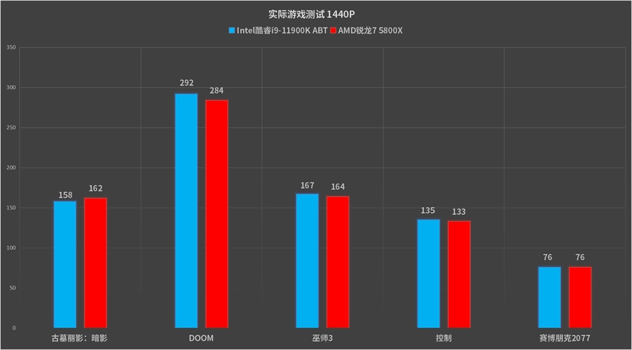 原创amd锐龙75800x对比酷睿i911900k功耗比你低还便宜怕不怕