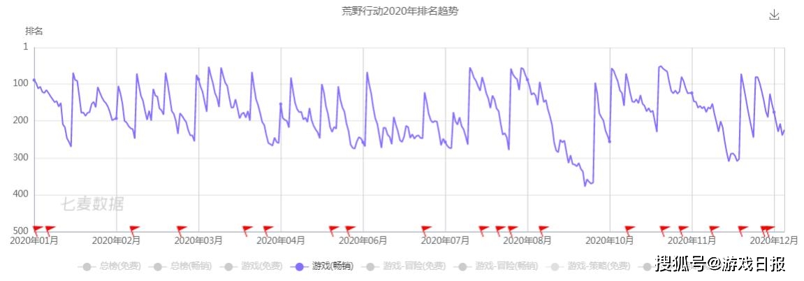 Garena|全球各大地区射击类手游偏好研究：《PUBG M》玩家分布最广