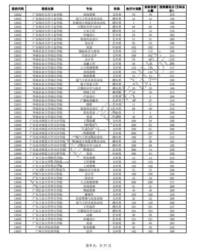 插本指南│2022年廣東專插本近5年院校專業最低投檔分數線數據對比