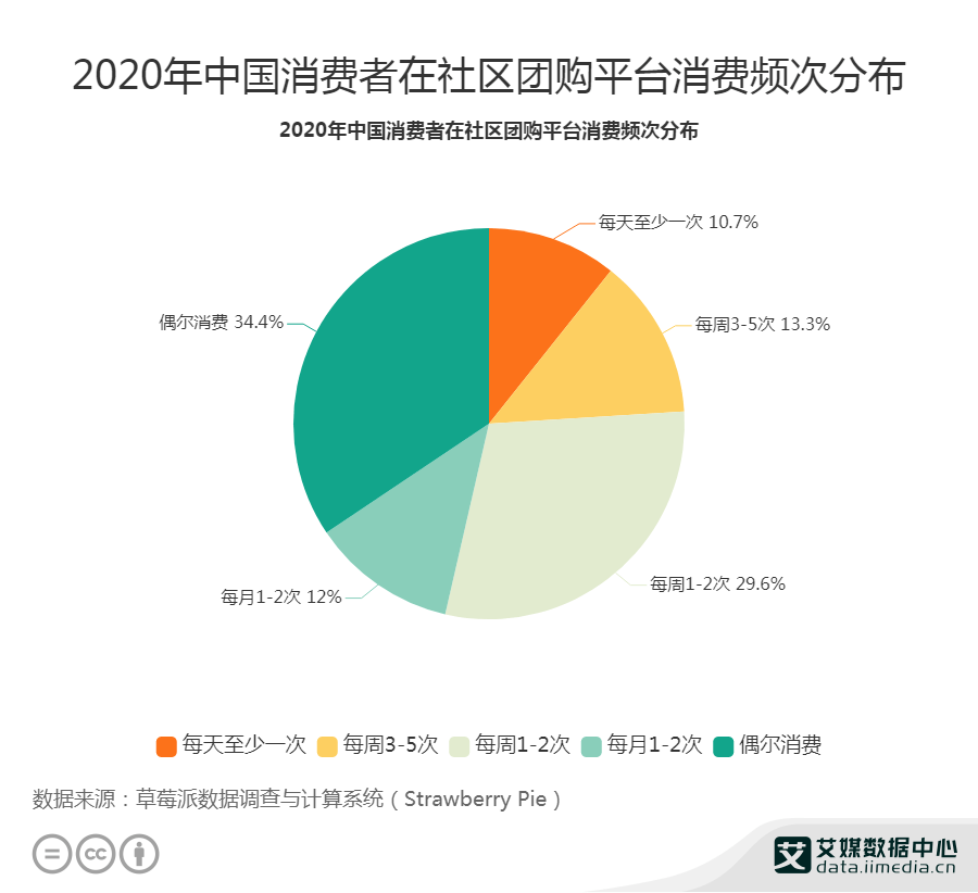 社区团购行业数据分析:2020年中国34.