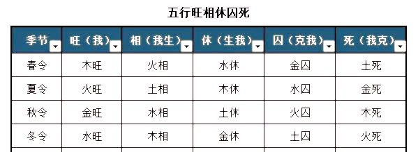 八字基礎知識點五行的旺相休囚死金洋