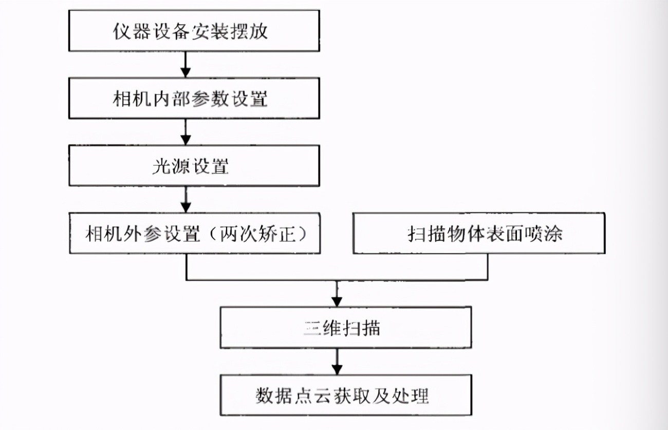 误差|3D技术应用丨非接触式三维扫描如何提升测量精度？