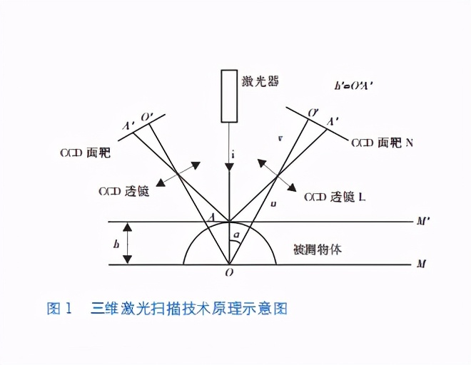 误差|3D技术应用丨非接触式三维扫描如何提升测量精度？