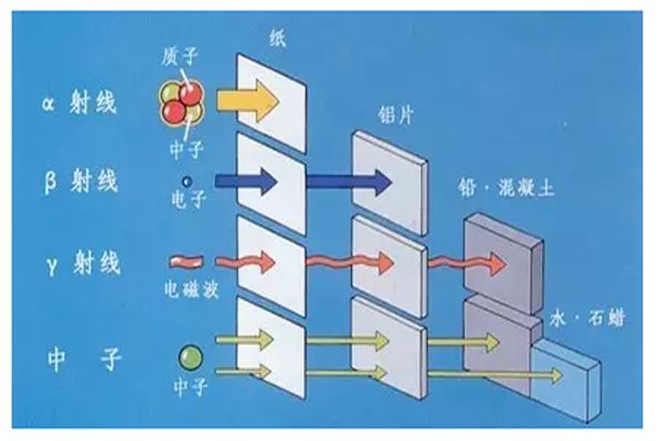 从分类上来说,放射源又可分为校准源,开放源和密封源三大类,其中校准