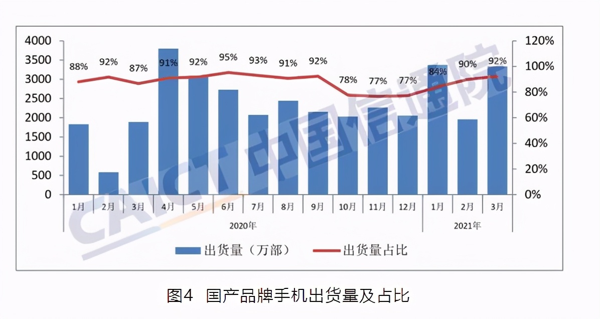 苹果|3月中国手机市场录得65.9%增幅 只因新机型给力？