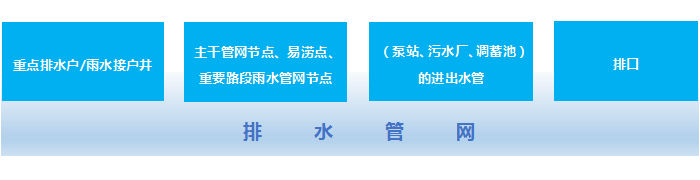 报警|排水管网在线监测系统介绍