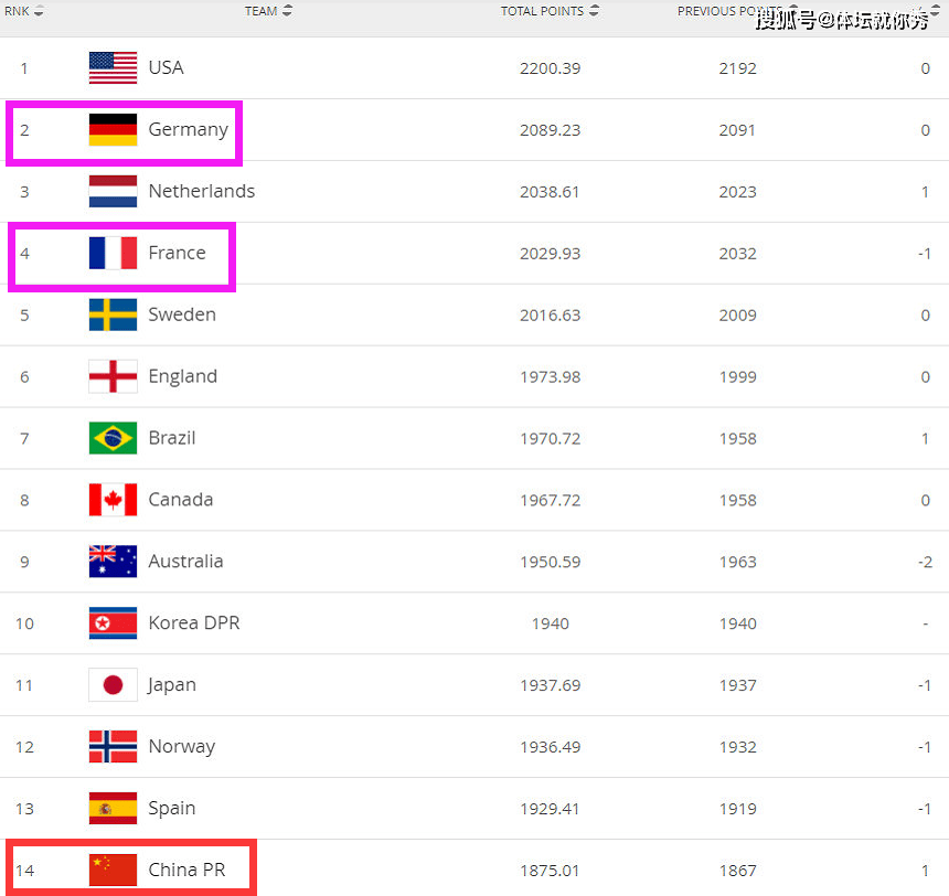 女足世界排名公布 女足仅排第14位 奥运会与美国同组 出线堪忧 中国女足