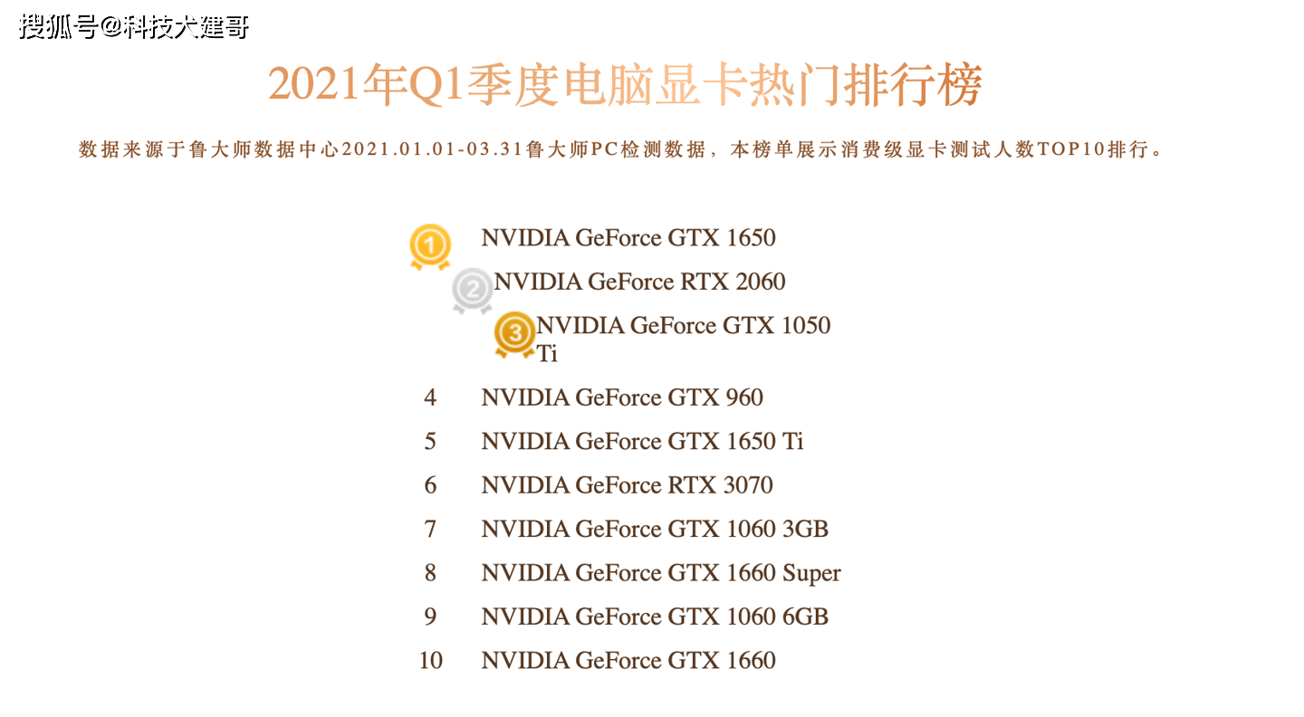 2021 年 q1 季度电脑显卡热门排行榜显示入门级 gtx 1650 为最受欢迎