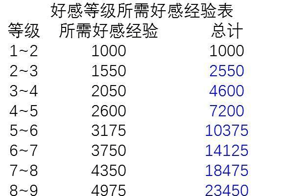 《原神》中好感度是一个内容比较多的方面