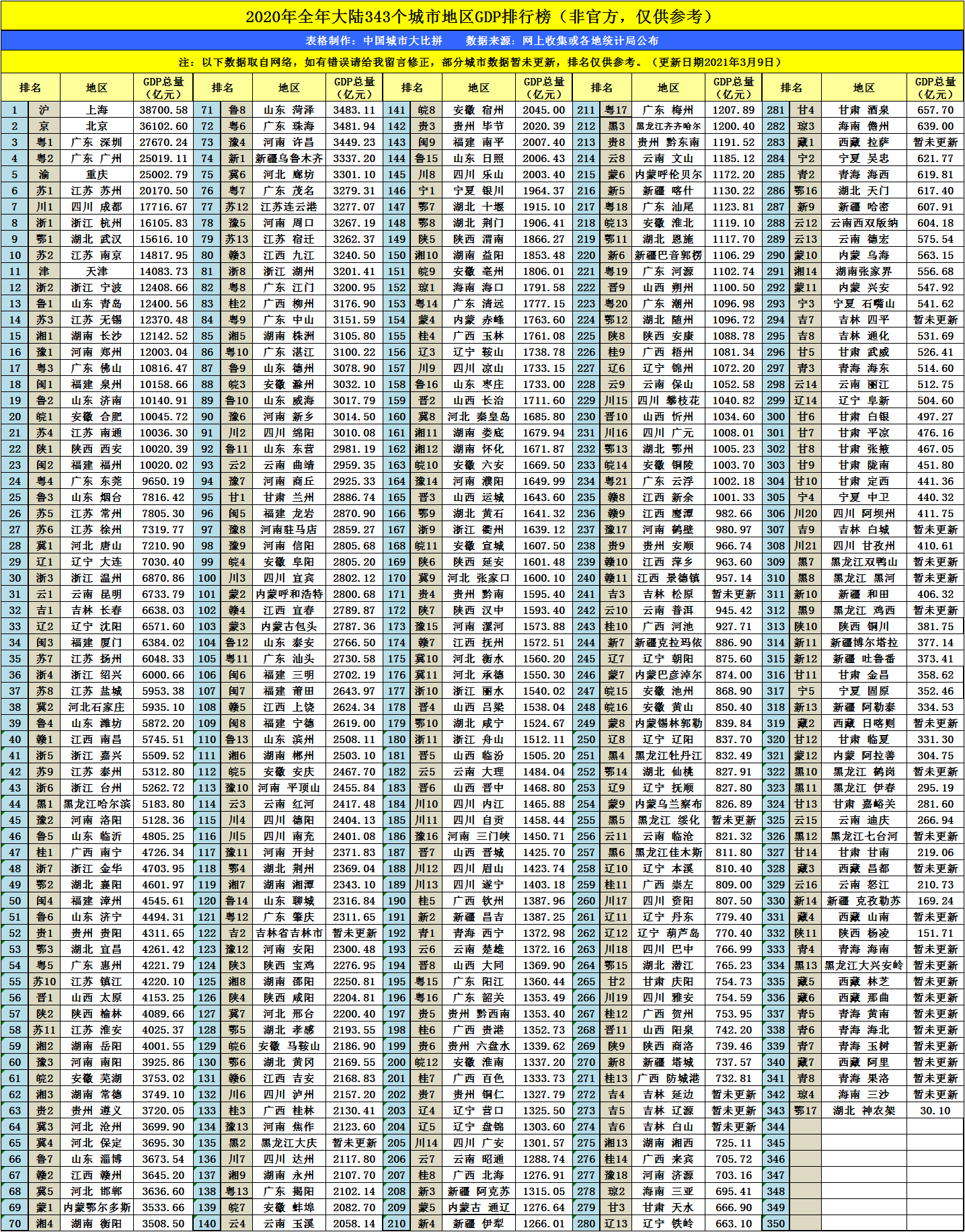 广东全年gdp排名2020_31省份经济三季报 粤苏超8万亿 10省份增速跑赢全国凤凰网吉林 凤凰网(3)