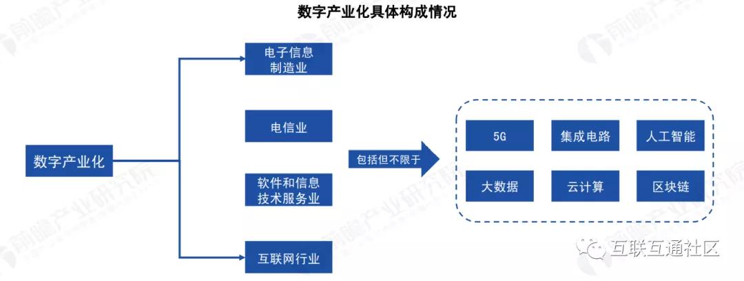 为数字经济发展提供技术,产品,服务和解决方案等,具体包括电子信 息