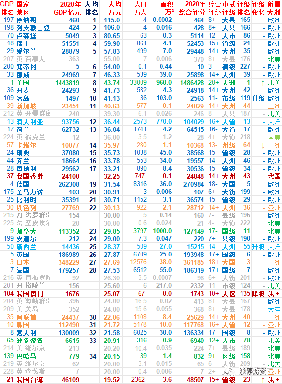 2020各国人均gdp排名