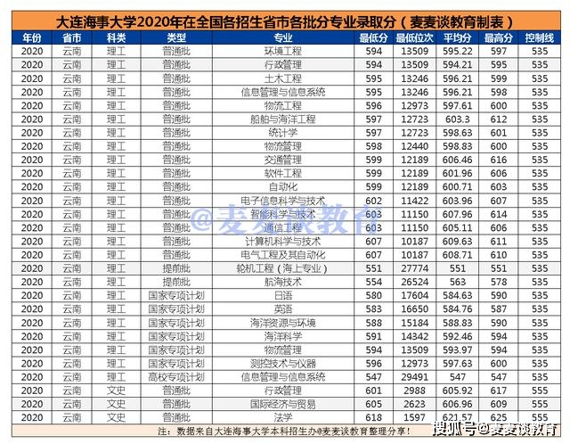 大连海事大学2023分数线（大连海事大学去年分数线）