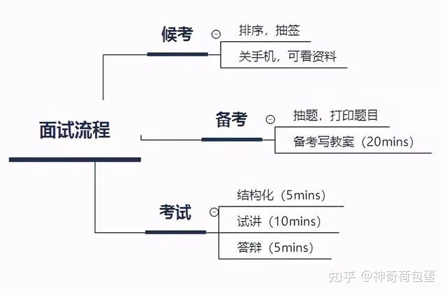 教资面试怎么准备 教学