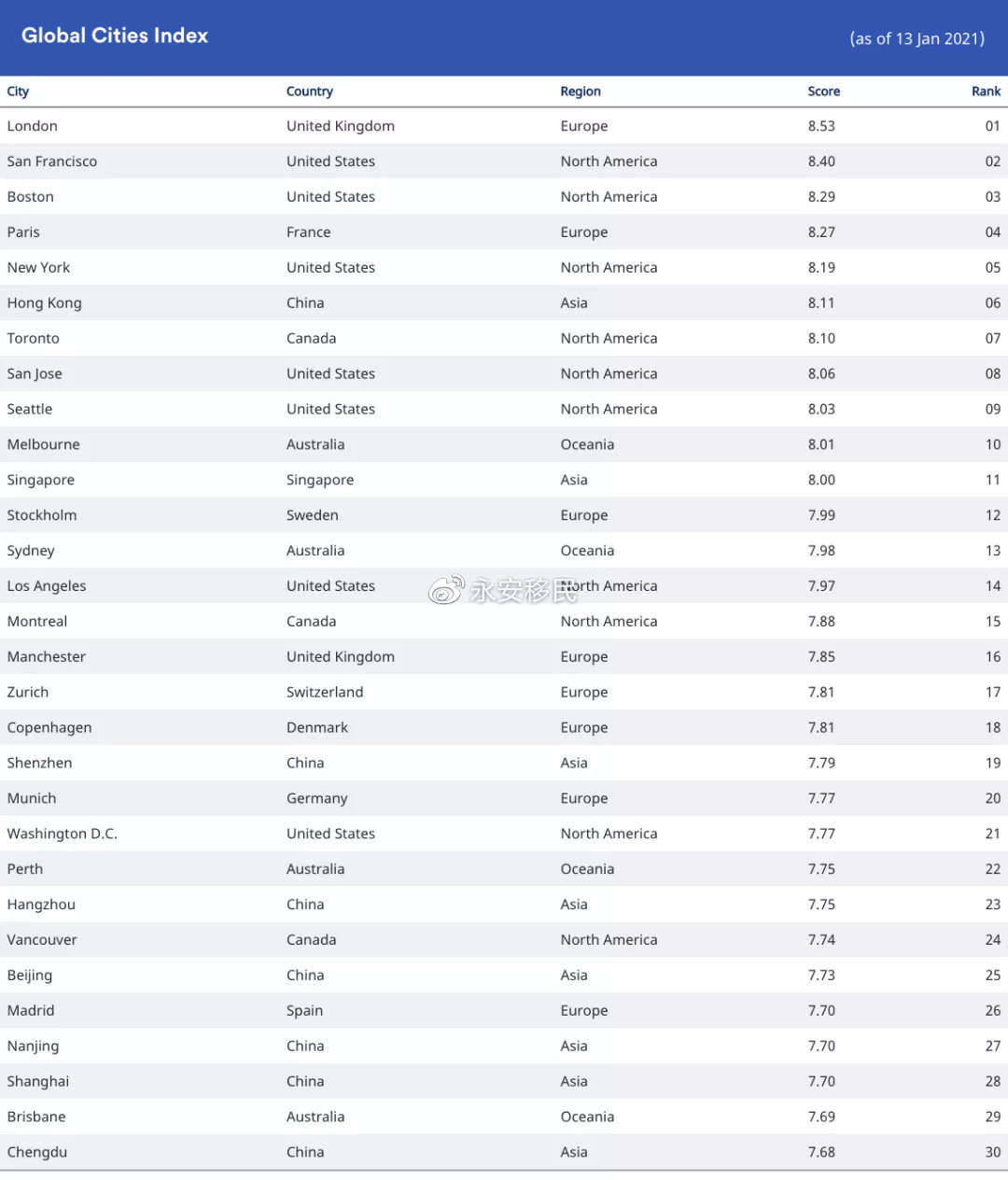 世界城市排名2021_世界城市夜景排名