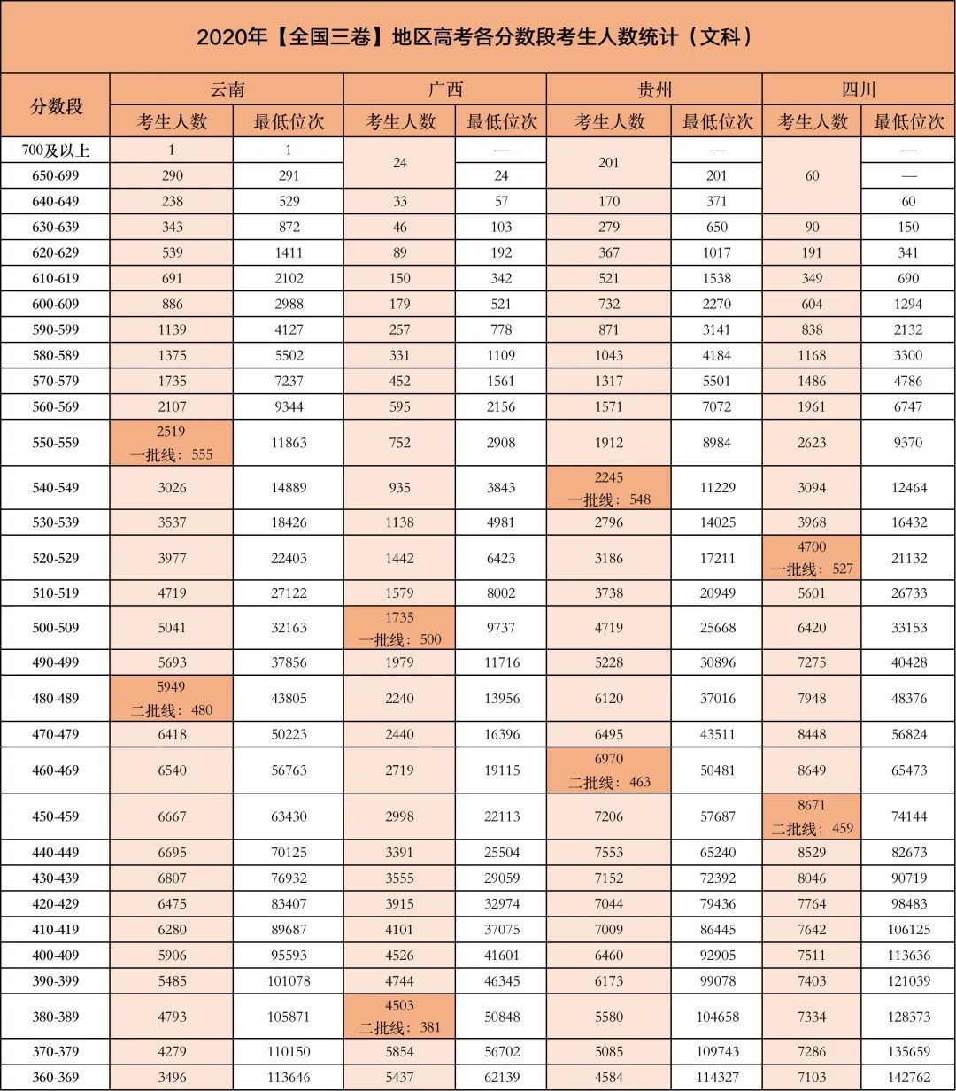 今年高考哪个分数段的考生竞争最激烈？附2020各省各分数段考生数