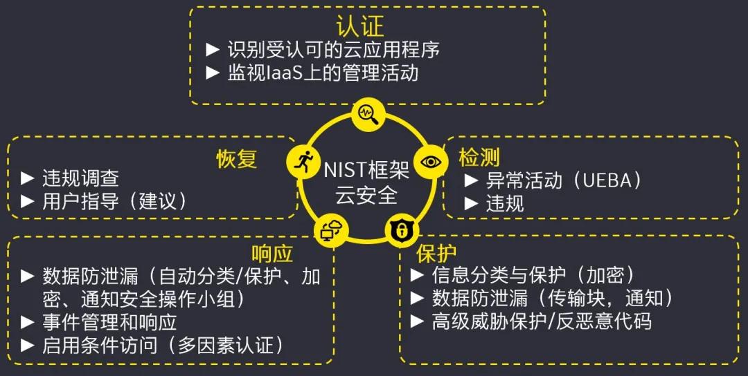 用户|安永：安全管理实践之云基础设施安全保护采用的应对措施