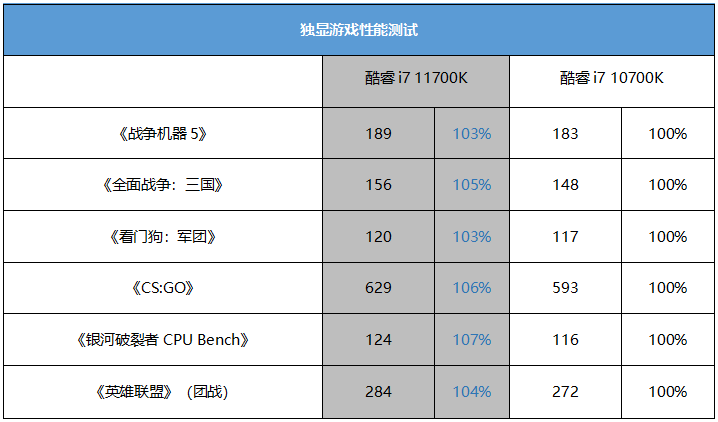 原创核心数持平i9第11代i7到底香不香intel酷睿i711700k实战性能体验