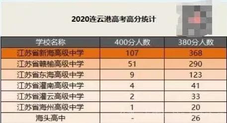 连云港排行_2021年连云港高中排名出炉,新海、赣中、东高位居前三甲!