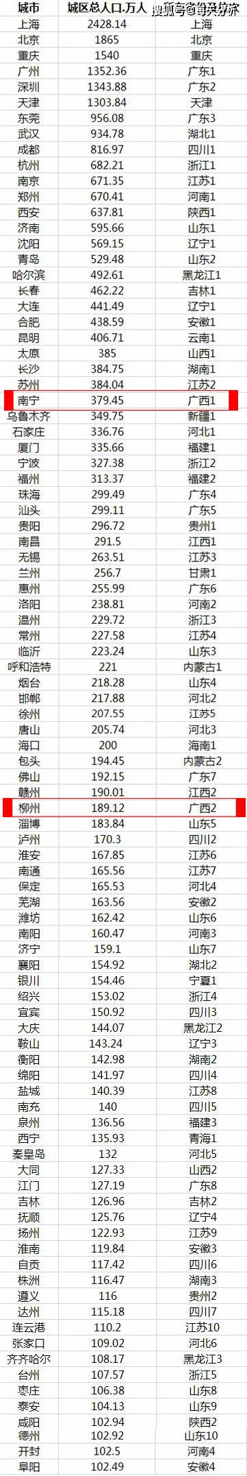 中国城市城区人口排名_中国城市人口TOP10出炉:1座城市首次突破2千万,2座城市首