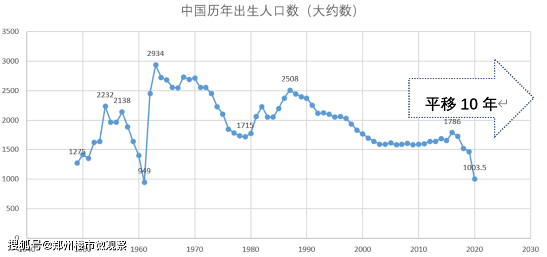 我曾經給多次過大家展現過一張中國人口出生曲線圖,最近6年時間,我們