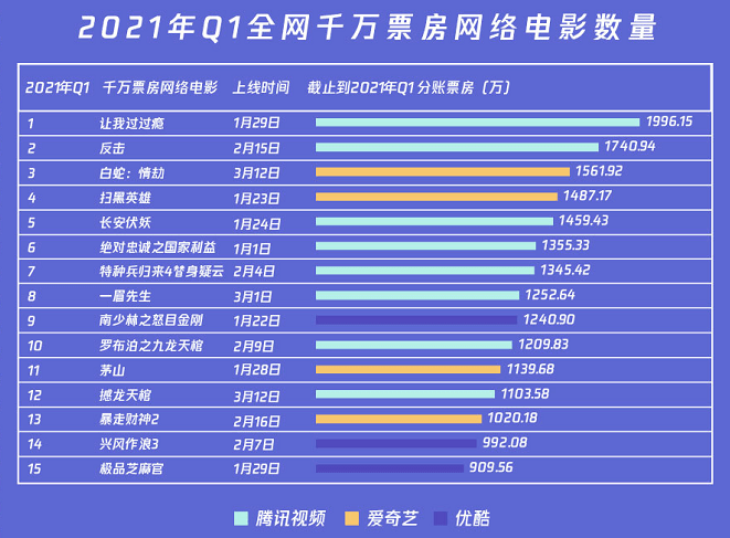 另一部《反擊》則以1740萬票房摘得q1網絡電影市場分賬亞軍