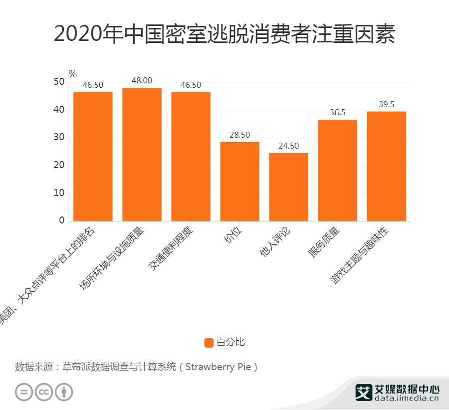 密室逃脱排行_当下“最火”综艺排行:《密室大逃脱》仅第三,而它日播超八千万