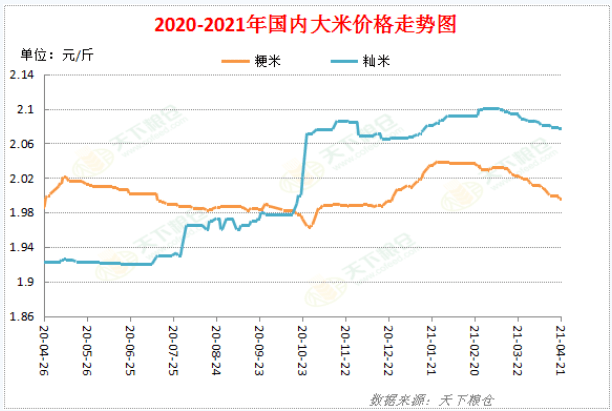 2021年4月21日今日最新大米价格行情报价