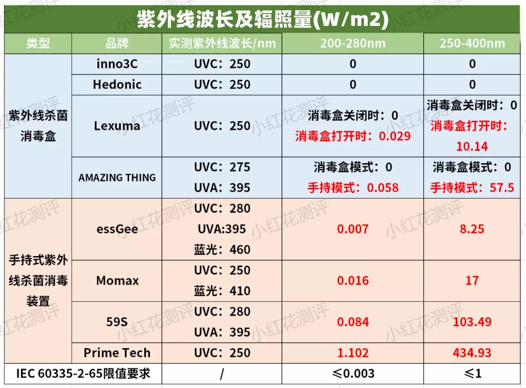 8款便攜紫外線殺菌消毒器測評半數屬於高危使用要小心