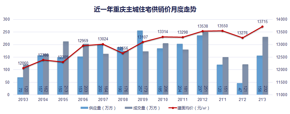 為什麼重慶房價已經在漲卻很難大漲3個原因