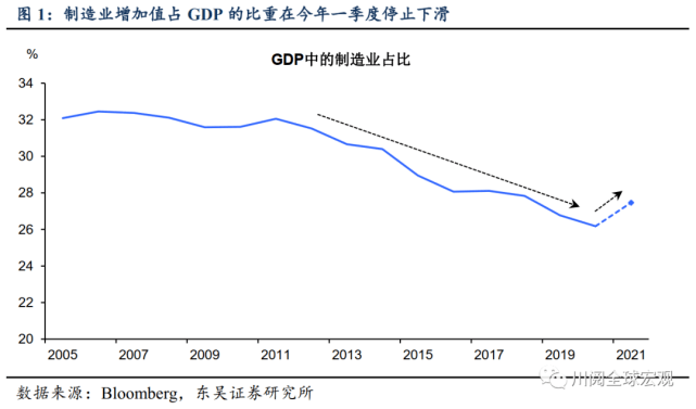 gdp怎么增加值(3)