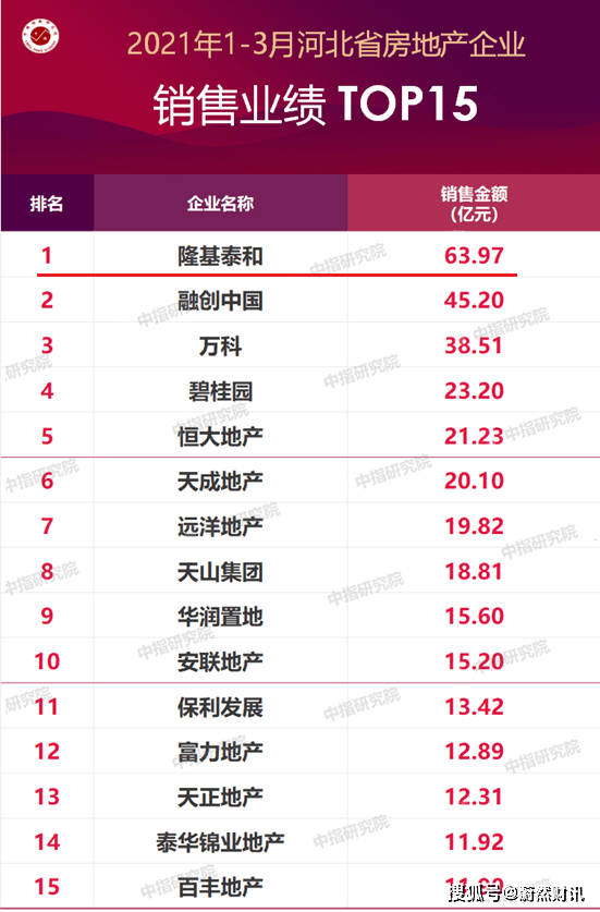 隆基泰和排名_隆基泰和(3)