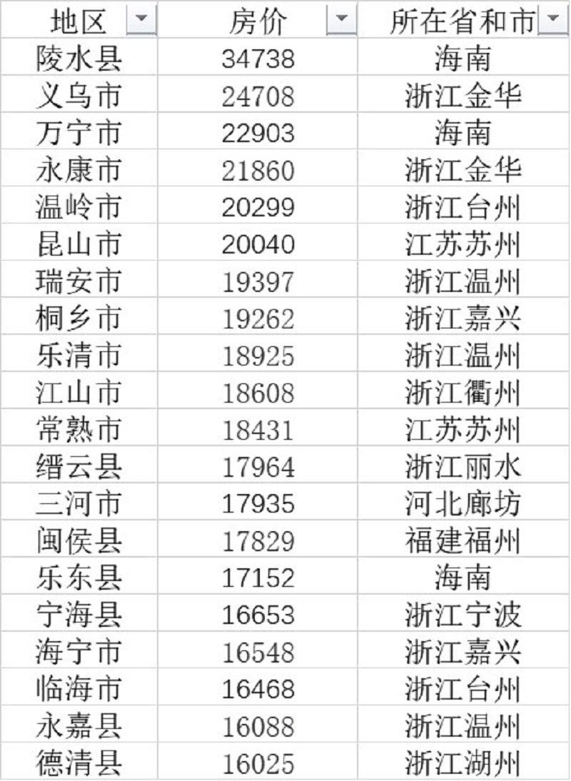 原创全国103个县城房价过万：46个在浙江、海南最贵