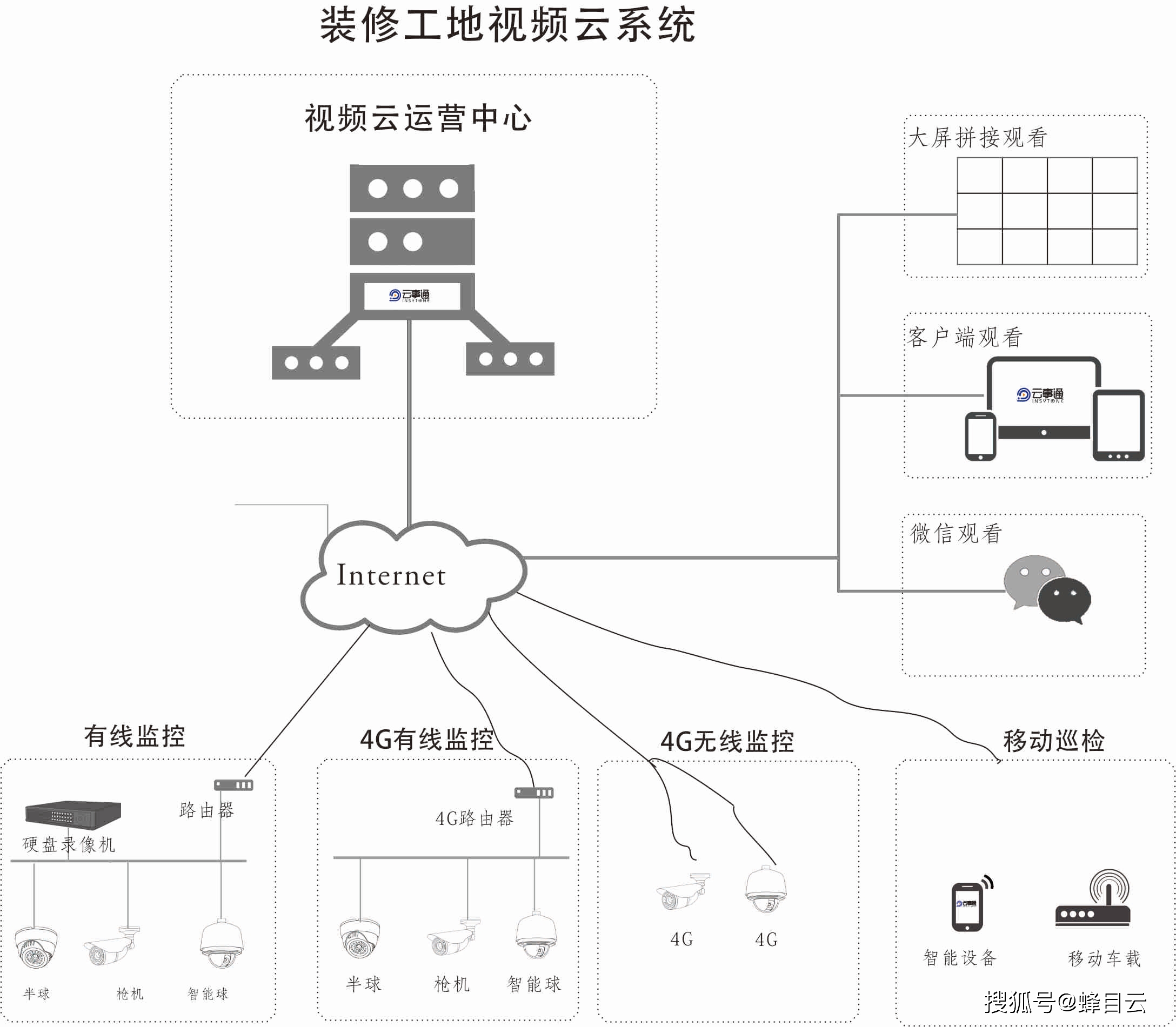 建筑工地远程视频监控系统简介