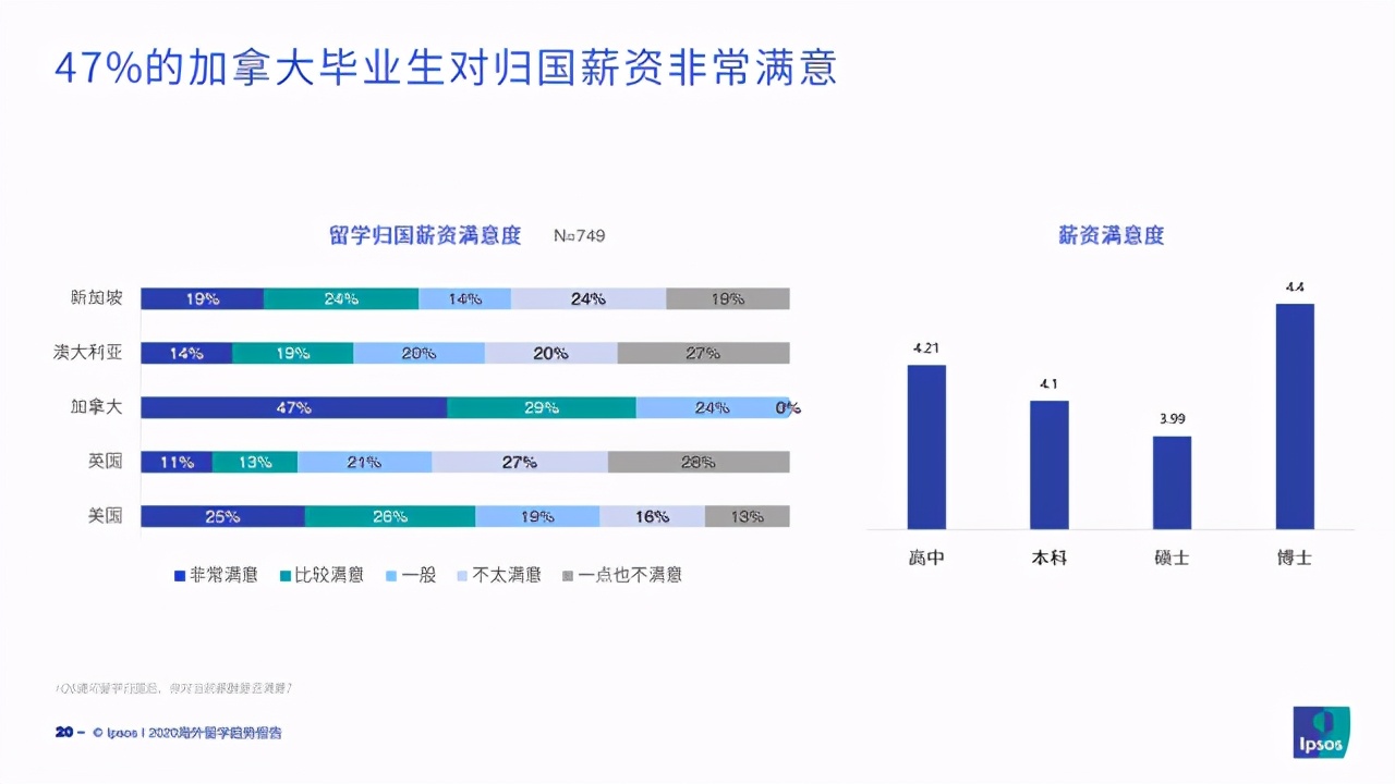 留学机构招聘_Ipsos发布英美新加多国留学报告,别犹豫了 去这个国家留学就业才最吃香