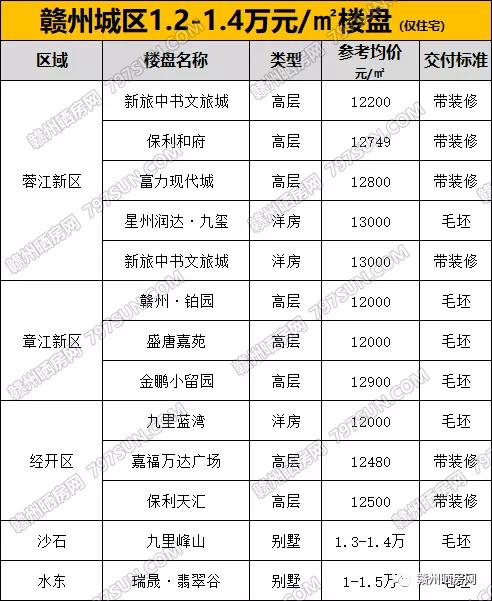 贛州最新房價階梯圖曝光買房還有這些機會