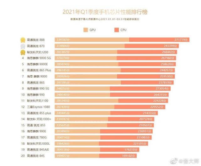 联发科处理器排名_联发科处理器天梯图