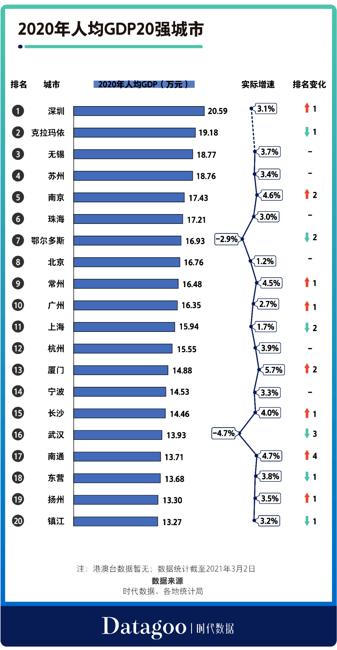 克拉玛依全国gdp_2021年上半年GDP百强城市出炉 湖北13市增速亮眼,克拉玛依人均GDP位居第一