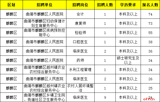 2021年曲靖市总人口_2021国考报名人数查询 曲靖地区146人过审,最热岗位竞争比(2)