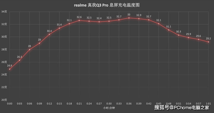 萤火|千元机皇萤火降临 realme 真我Q3 Pro全面评测