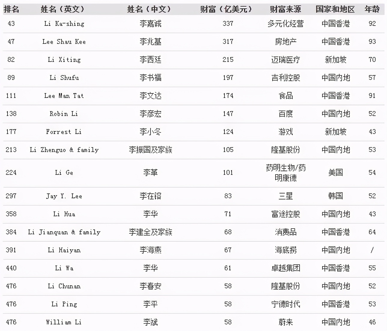 这些李家人登上了2021福布斯全球富豪榜