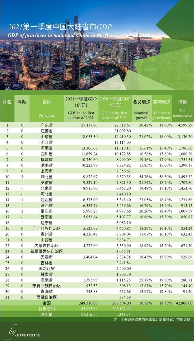 2021惠州各区一季度gdp_22省份一季度GDP 湖北增速第一,7省跑赢全国