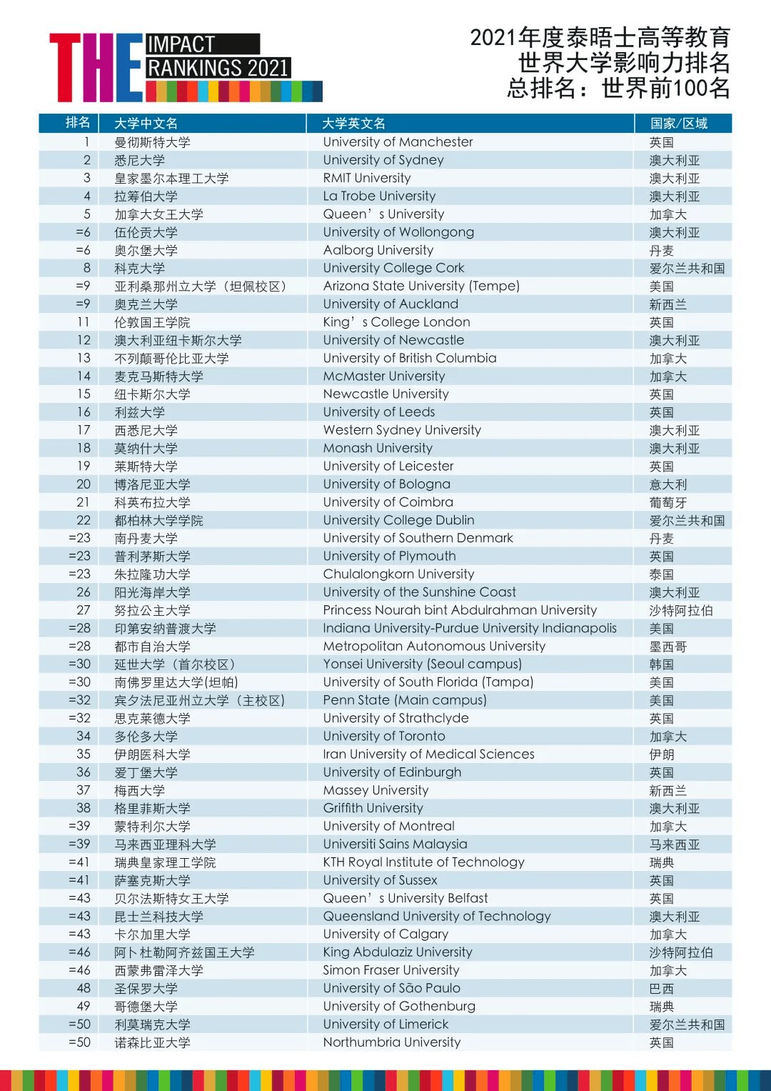 times 世界大学排名_世界排名前100的大学(3)