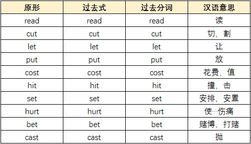 21高中英语必背 高中英语不规则动词分类记忆表 原形