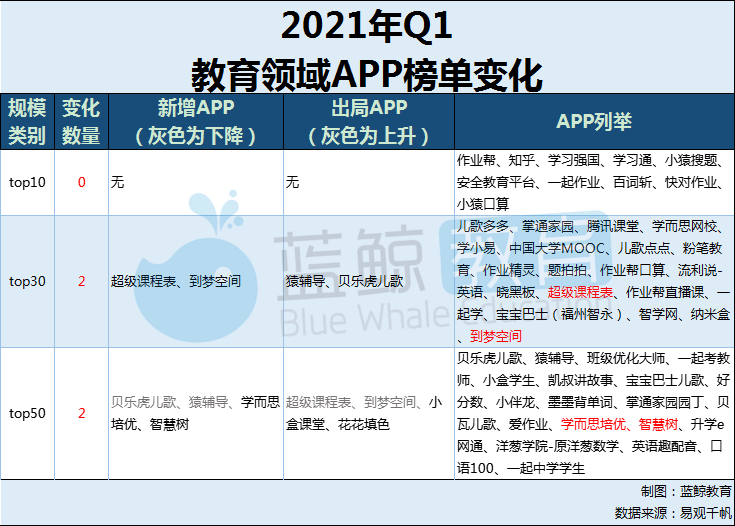 易观千|Q1教育APP总榜：“腾讯课堂”时隔七月重回千万量级