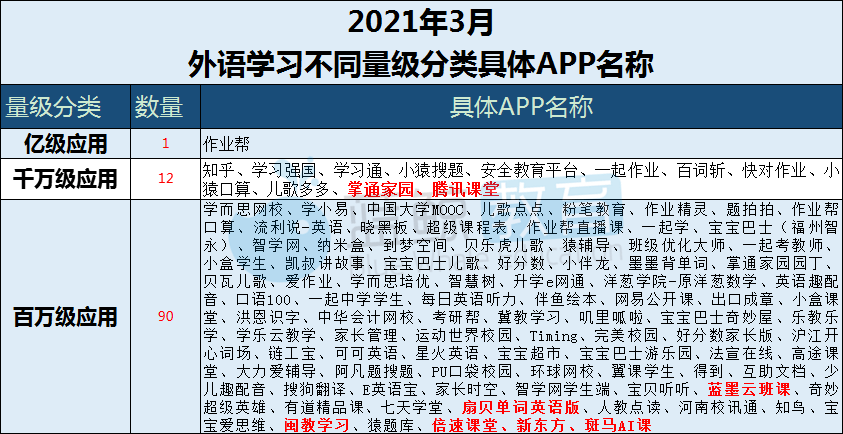 易观千|Q1教育APP总榜：“腾讯课堂”时隔七月重回千万量级